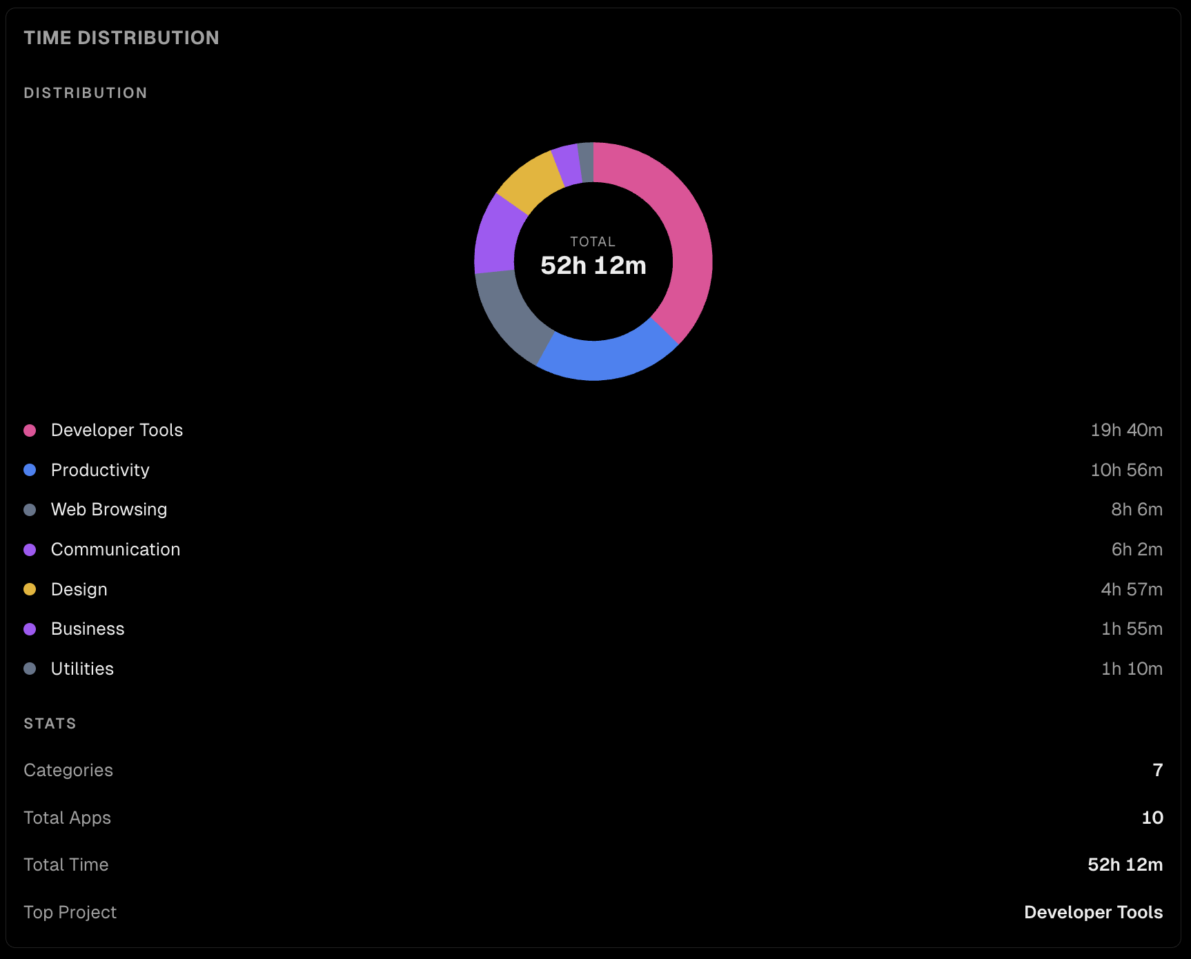 time.md distribution visualization showing category totals in a donut chart